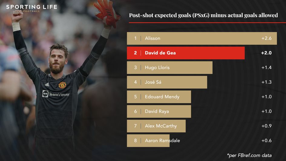 Post-shot expected goals (PSxG) minus actual goals allowed