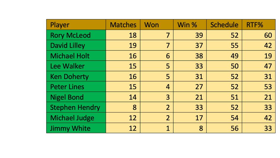 James Cooper's form table ahead of the World Seniors