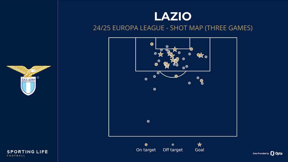 Lazio shot map