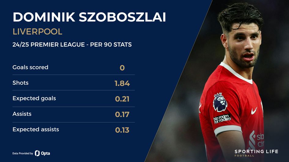 Dominik Szoboszlai's stats