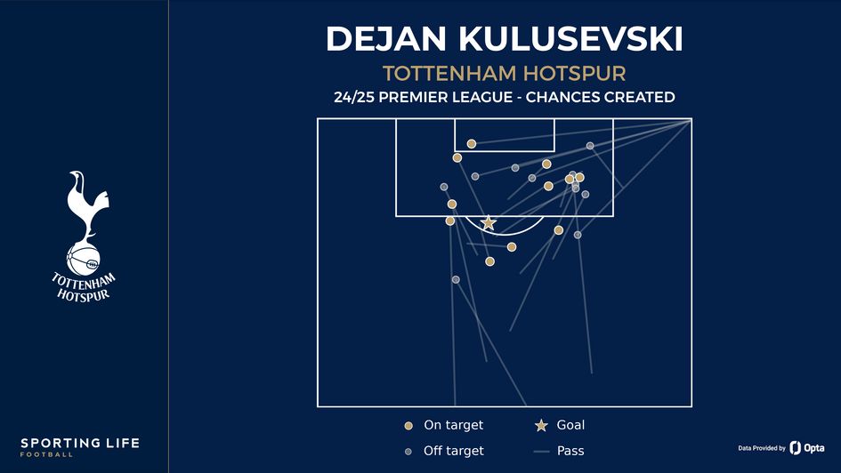 Dejan Kulusevski chances created