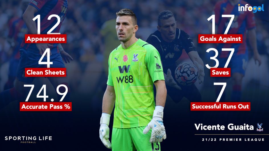 Vicente Guaita's 2021/22 Premier League statistics (after 12 games)