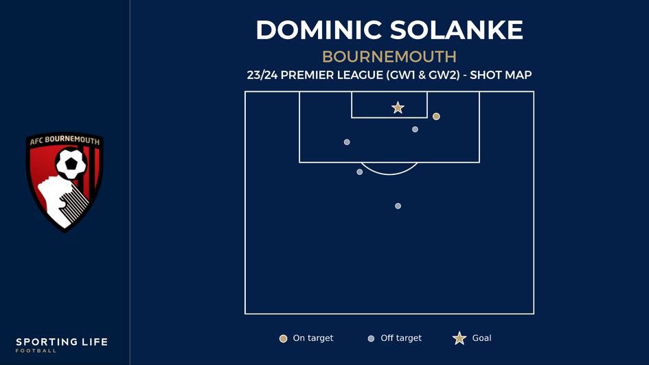Dominic Solanke's shot map - first two games