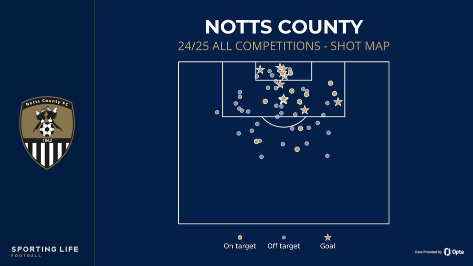 Notts County shot map after four games