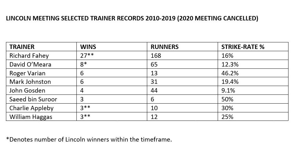 Selected trainers at the last 10 Lincoln meetings at Doncaster