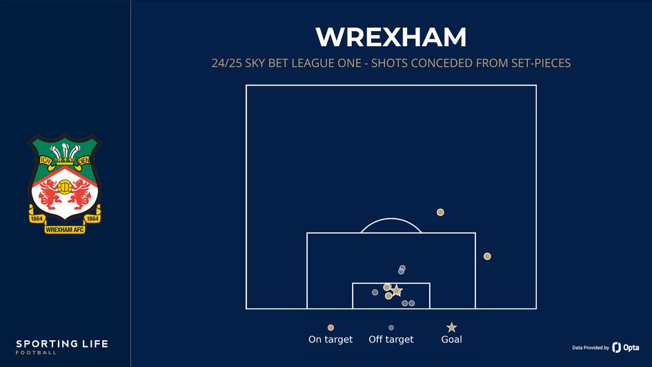 Wrexham's shots conceded from set-pieces