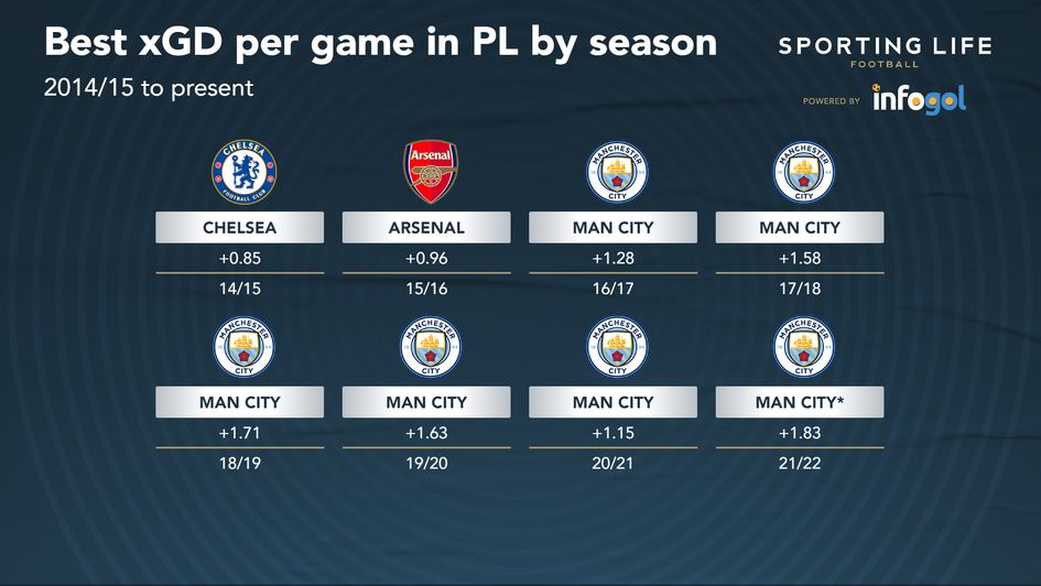 xGD per game in PL