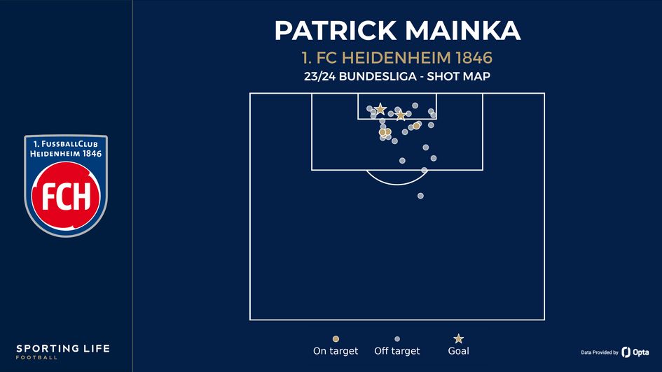 Patrick Mainka's shot map