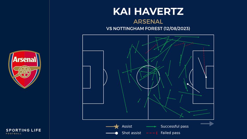 Kai Havertz's pass map vs Nottingham Forest