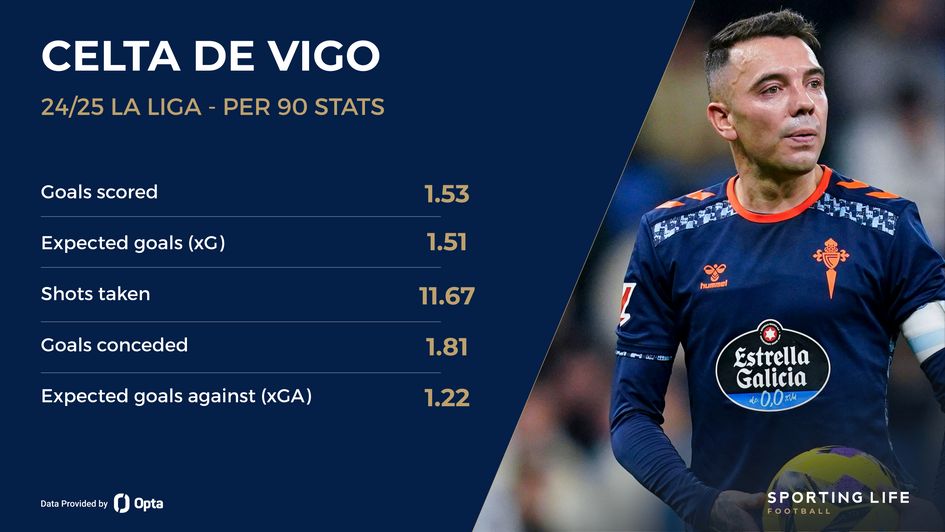 Celta Vigo's stats