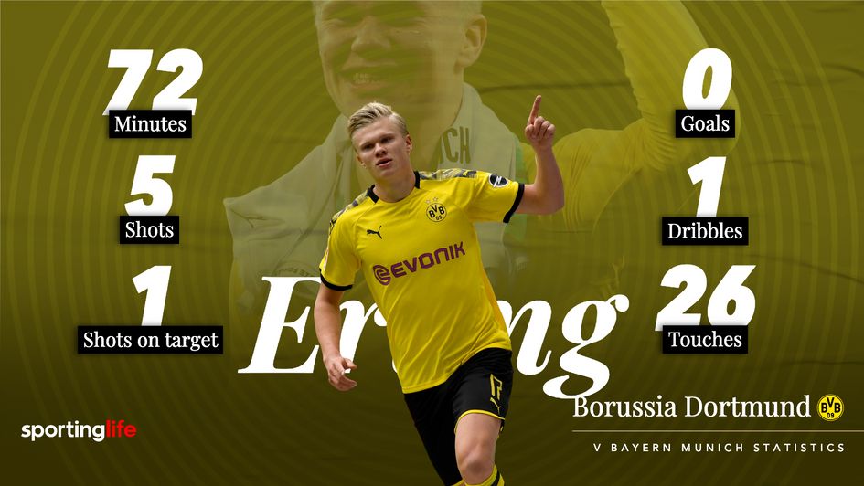 Erling Haaland's statistics against Bayern Munich