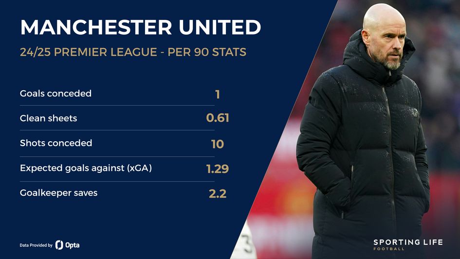 Manchester United's defensive stats