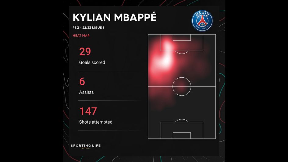 Kylian Mbappe's 22/23 Ligue 1 stats