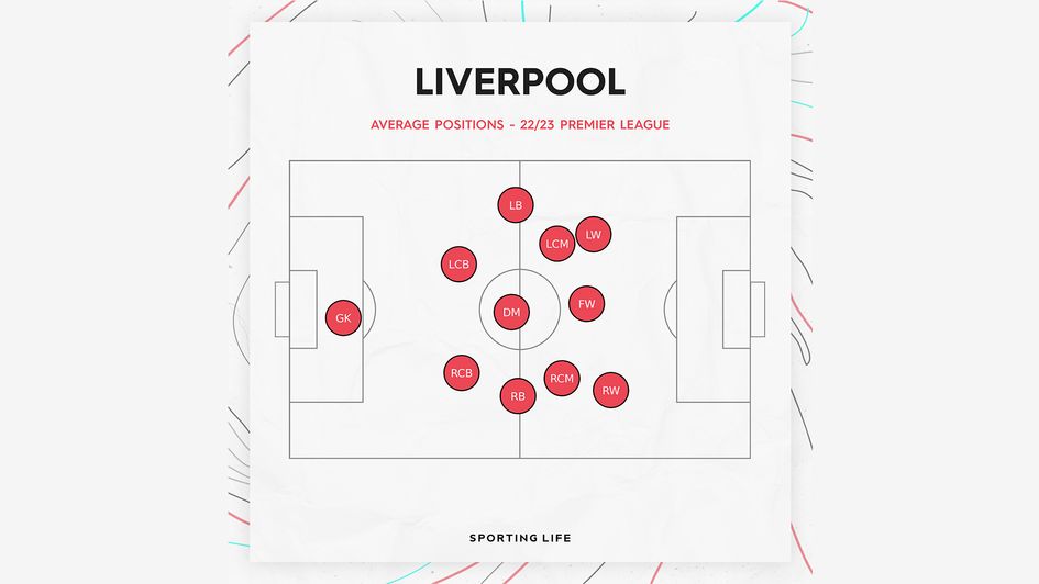 Liverpool's average positions in the 22/23 Premier League