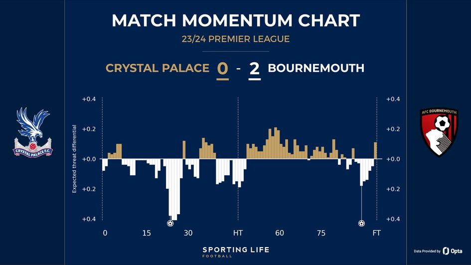 Crystal Palace 0-2 Bournemouth