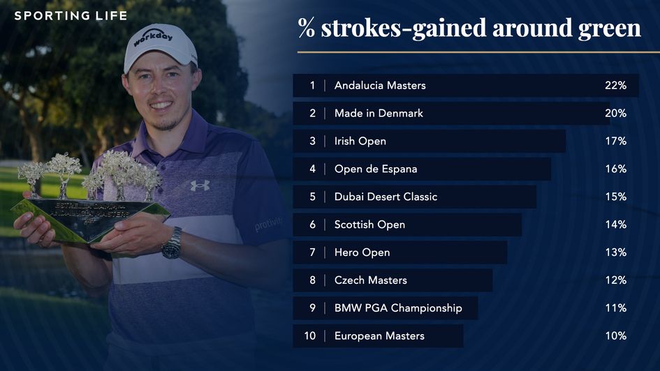 Tournaments ranked by importance of around-the-green play