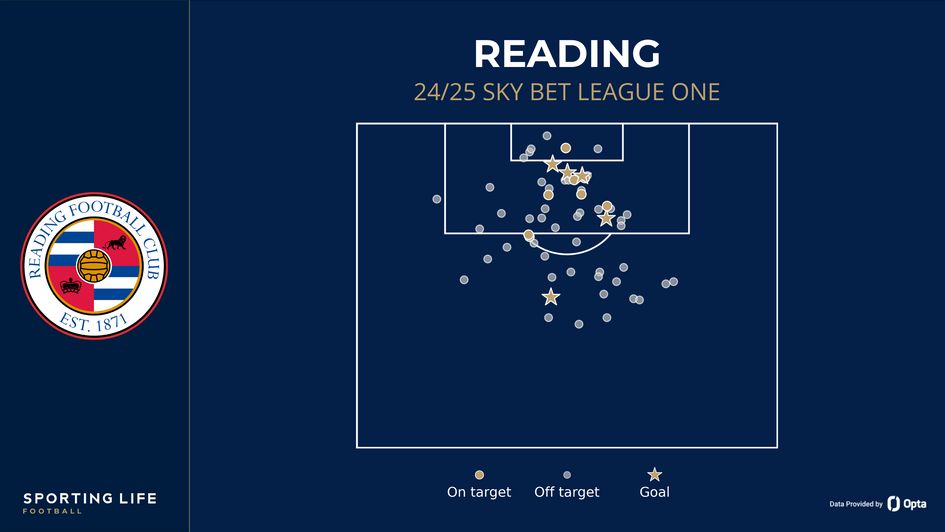 Reading's shot map