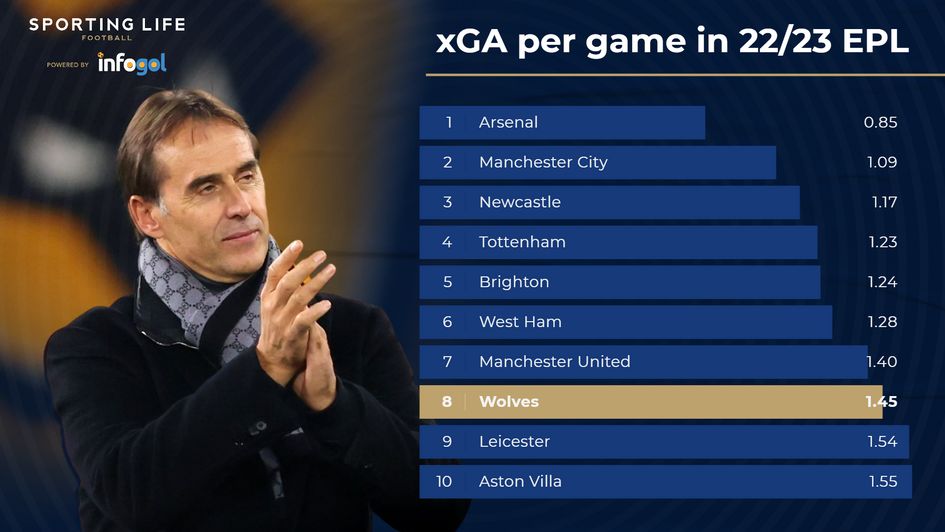 xGA per game in PL