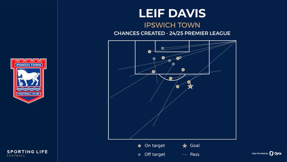 Leif Davis' chances created