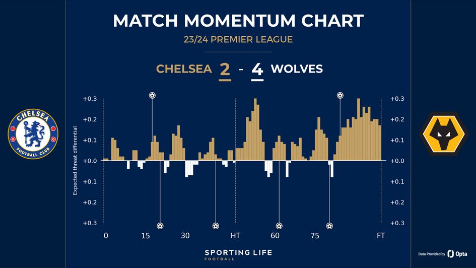 Chelsea 2-4 Wolves
