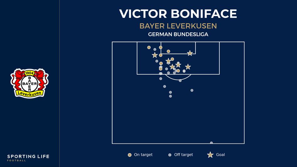 Victor Boniface's shot map for Bayer Leverkusen