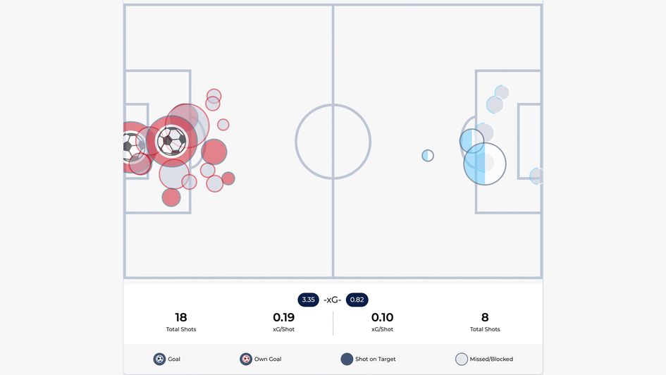 Liverpool 2-0 Manchester City shot map