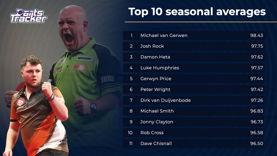 PDC Darts on X: 📈Form Guide & Power Rankings PDC Stats Analyst