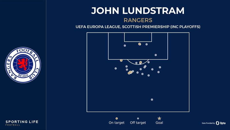 Rangers midfielder John Lundstram shot map