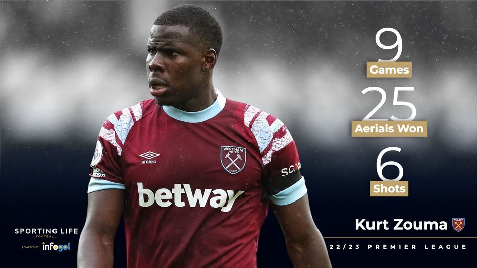 Kurt Zouma's 22/23 statistics