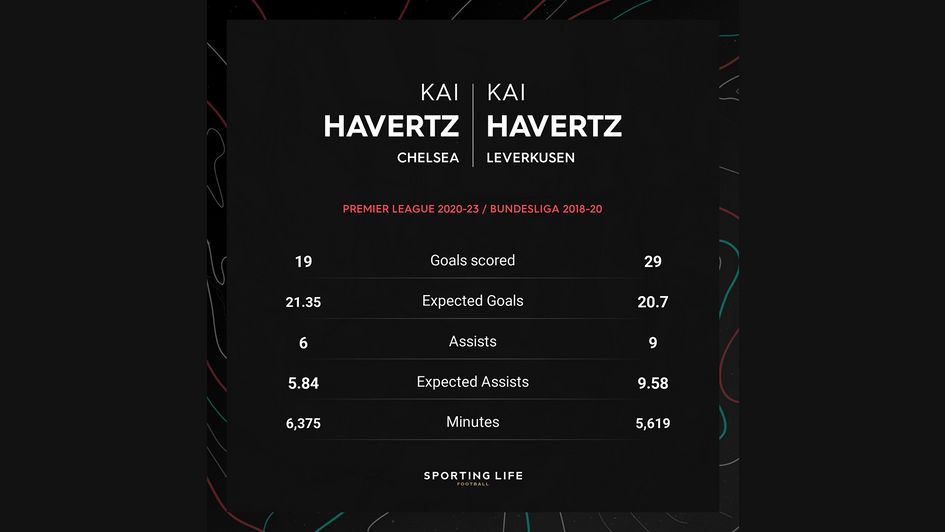 Kai Havertz comparison