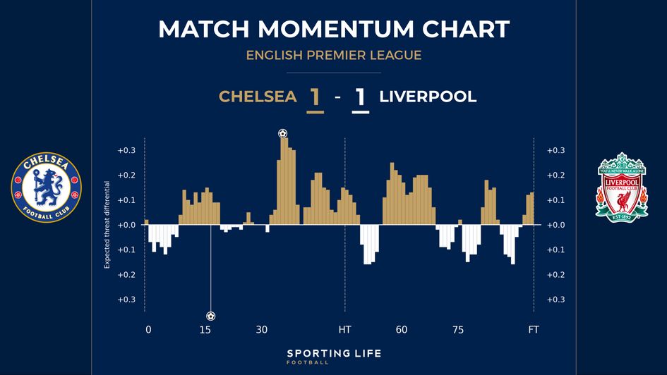 Chelsea 1-1 Liverpool - match momentum chart