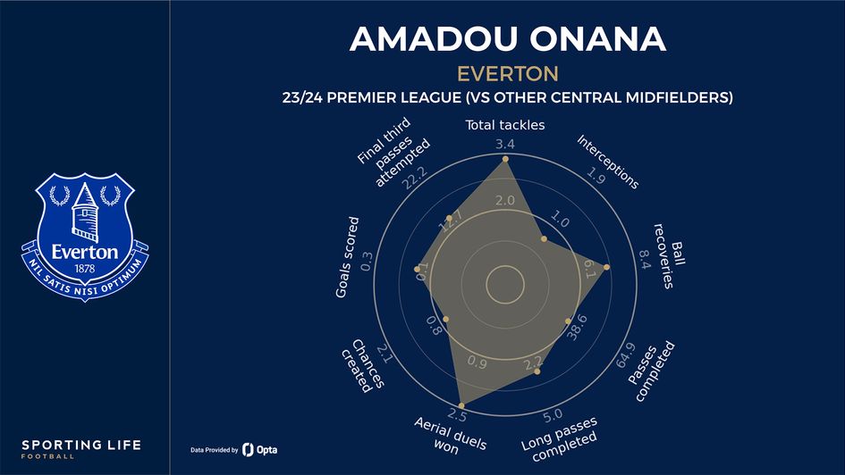 Amadou Onana's radar