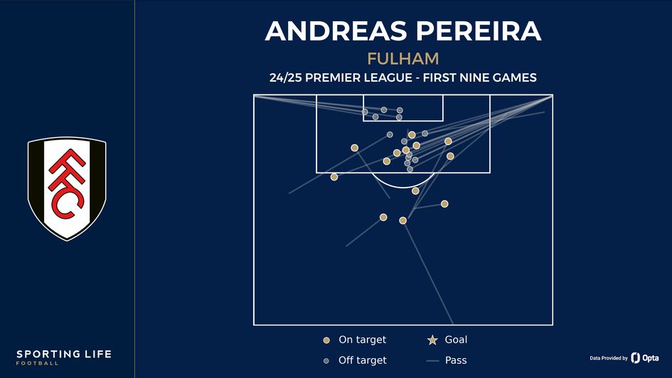 Andreas Pereira chances created