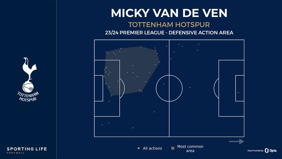 Micky van de Ven - defensive action area