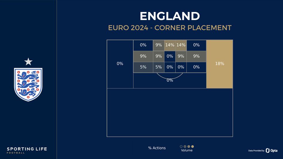 England's corner placement