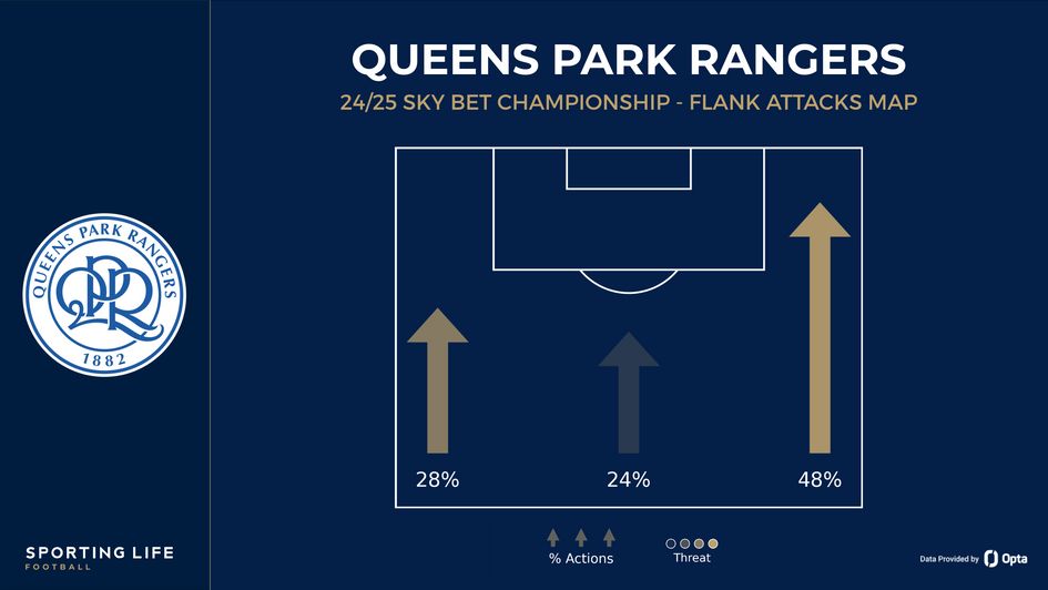 QPR's flank attacks map