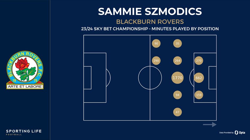 Sammie Szmodics' minutes played by position
