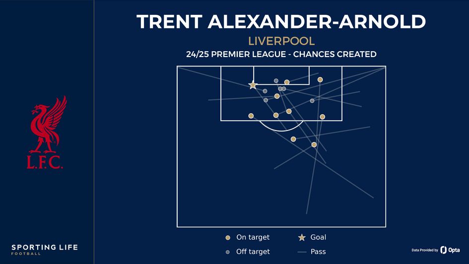 Trent Alexander-Arnold - chances created