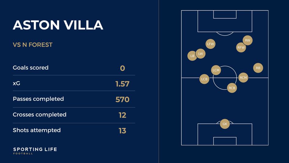 Aston Villa v Forest