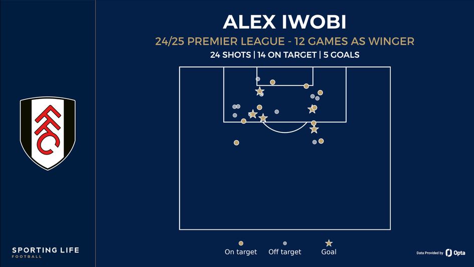 Alex Iwobi shot map