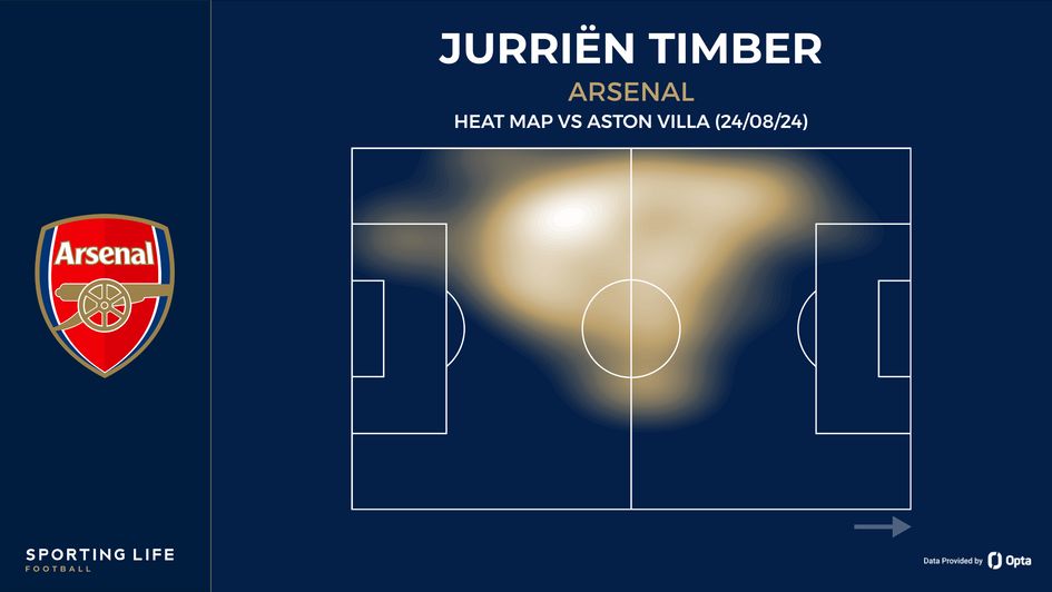 Jurrien Timber's heat map vs Aston Villa