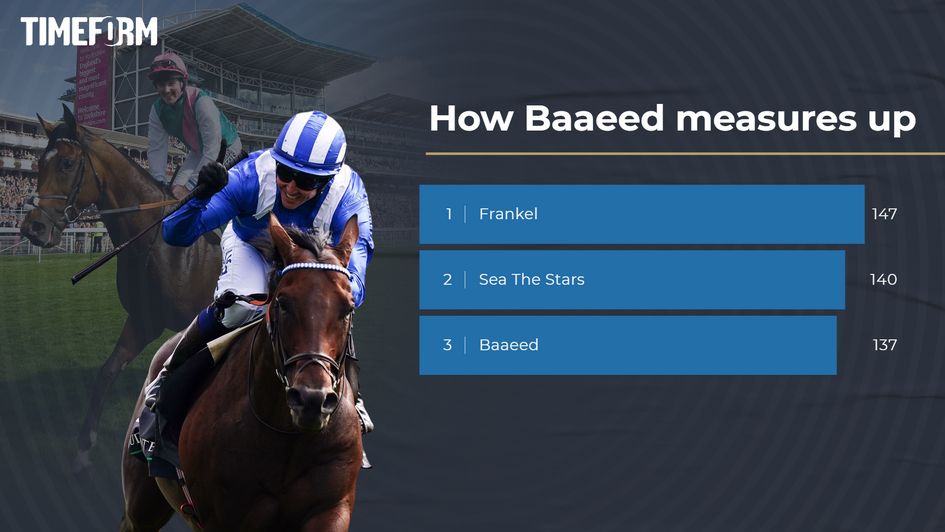 How Baaeed rates on Timeform figures