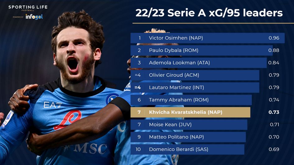 Serie A xG/95