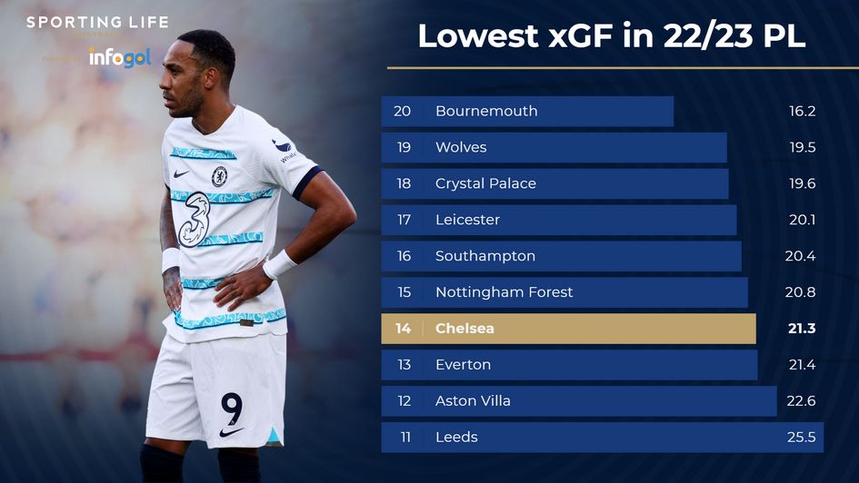 Premier League lowest xGF 22/23