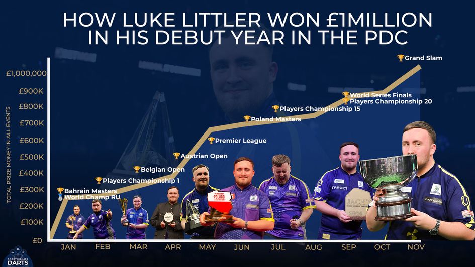 Luke Littler has already won £1million in total prize money in his debut year with the PDC