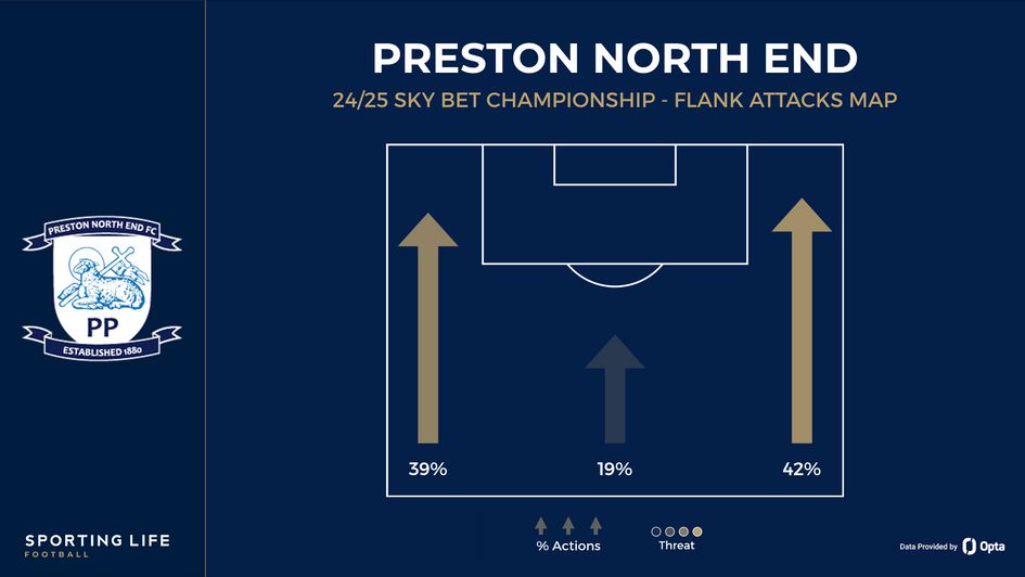 Preston - flank attacks map