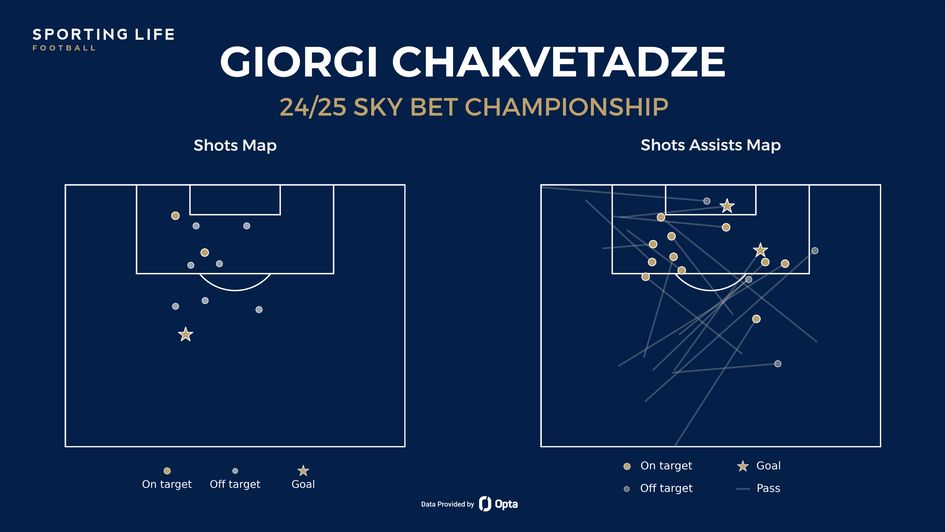 Giorgi Chakvetadze's shot maps