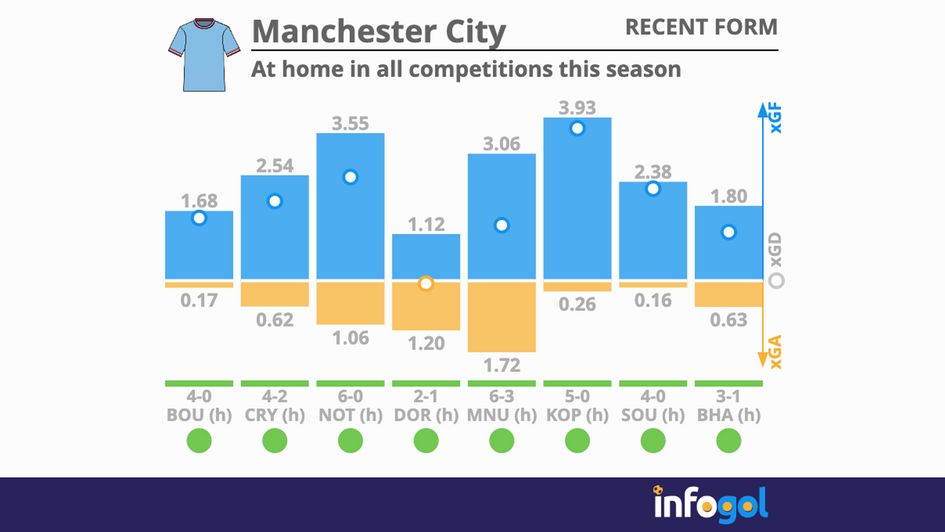 Manchester City: Pep Guardiola's side at home this season