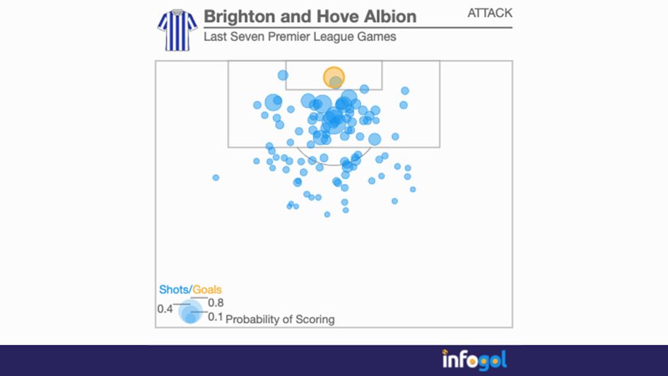 Brighton's shot map from the last seven Premier League games