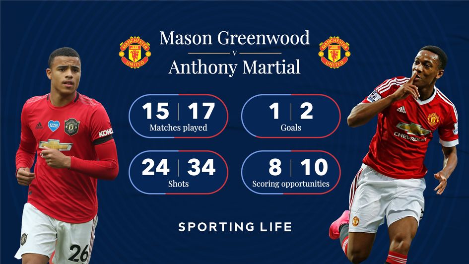 Mason Greenwood and Anthony Martial are tipped to fire after an indifferent campaign